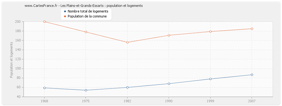 Les Plains-et-Grands-Essarts : population et logements